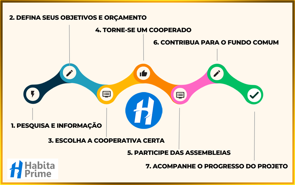 Os passos para se tornar membro de uma cooperativa habitacional